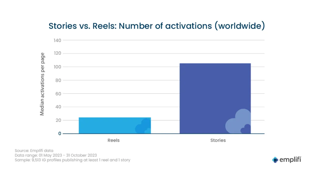 stories-vs-reels – mobile marketing reads
