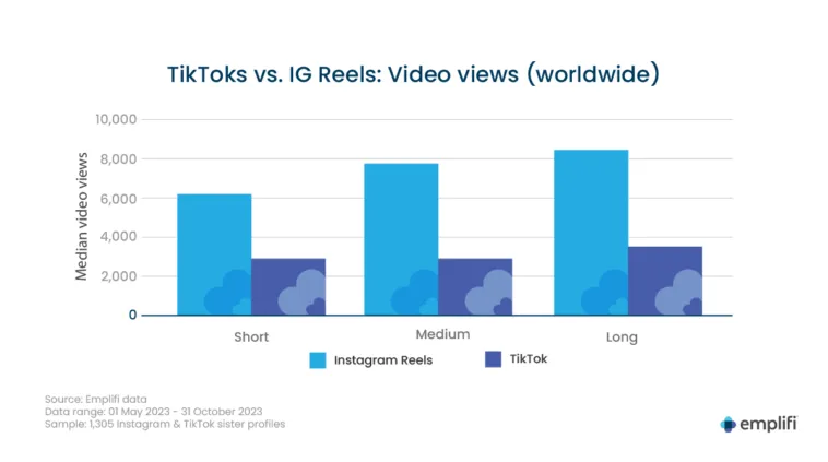 tiktok-vs-ig-reels – mobile marketing reads