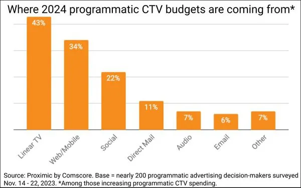 ctv-programmatic-study – mobile marketing reads