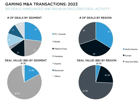 dealmaking-activity-in-video-games-2023 – mobile marketing reads