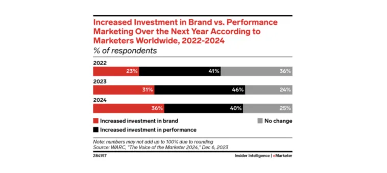 brand-marketing-investments-2024 – mobile marketing reads