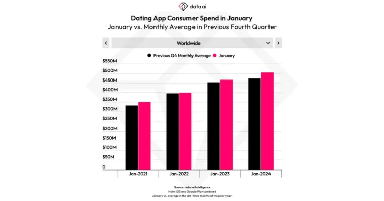 consumer-spending-on-dating-apps-january-2024 – mobile marketing reads