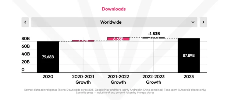mobile-game-downloads-2023 – mobile marketing reads