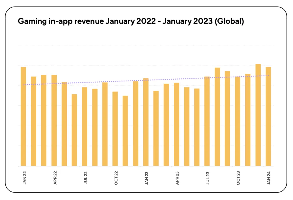 gaming-in-app-revenue-2023 – mobile marketing reads