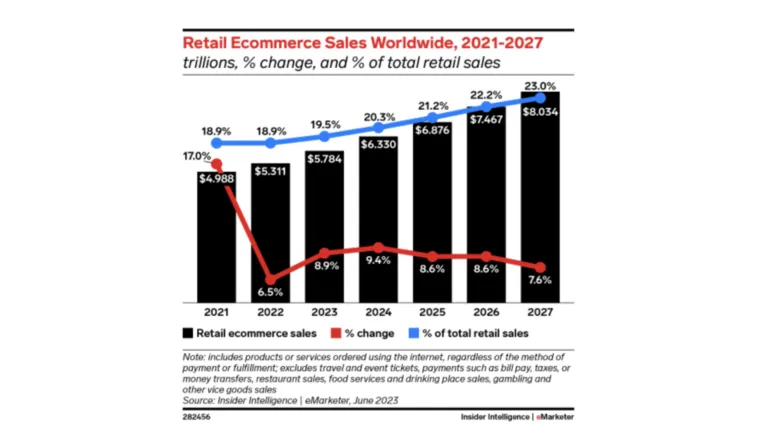 global-ecommerce-sales-2024 – mobile marketing reads