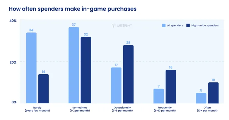 in-game-spending-behavior – mobile marketing reads