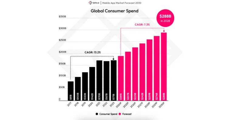 global consumer spending on mobile apps 2030 – mobile marketing reads
