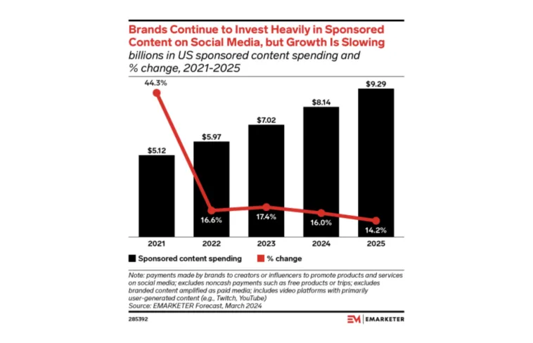 social-media-sponsored-content-spent-2024 – mobile marketing reads