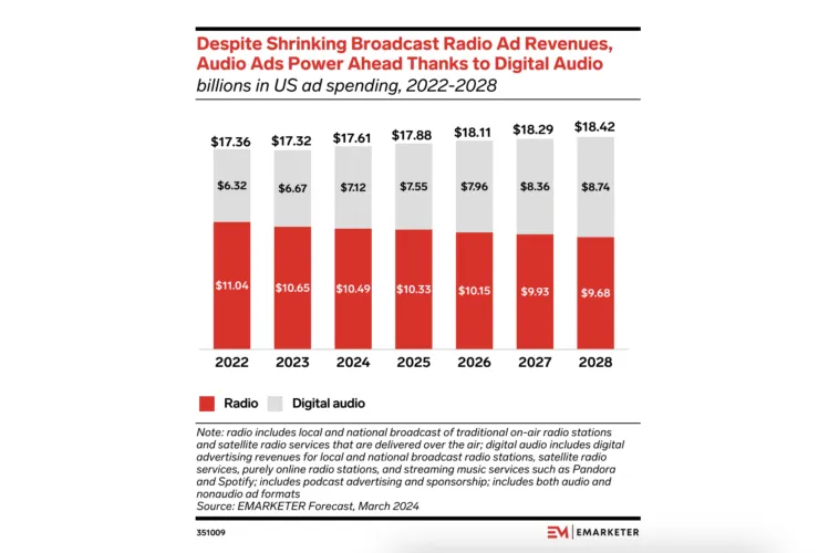 digital-audio-ad-spending-2024 – mobile marketing reads