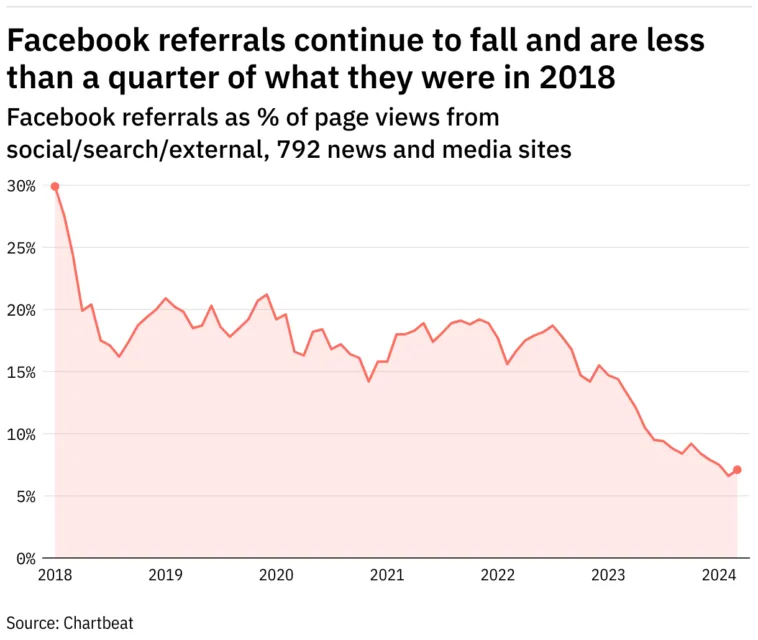 facebook-referrals-continue-to-fall-and-are-less-than-a-quarter-of-what-they-were-in-2018 – mobile marketing reads
