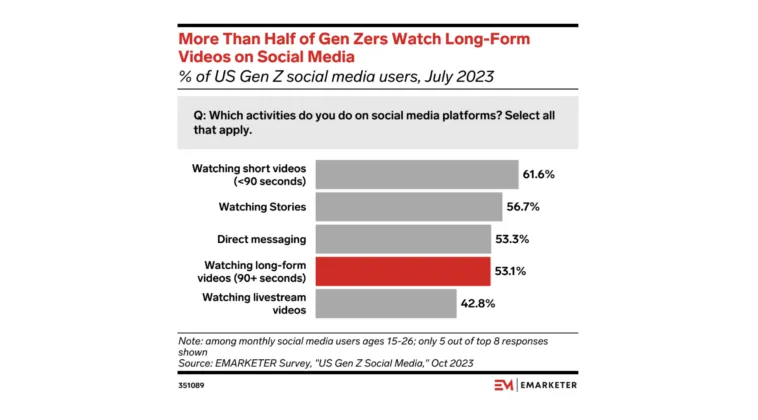 long-form-video-usage-on-social-media – mobile marketing reads