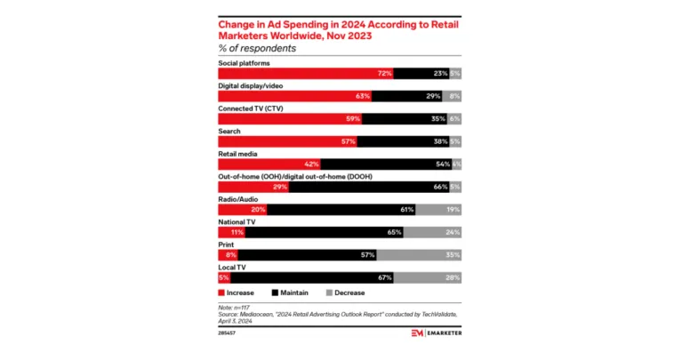 social-media-ad-spend-in-retail – mobile marketing reads