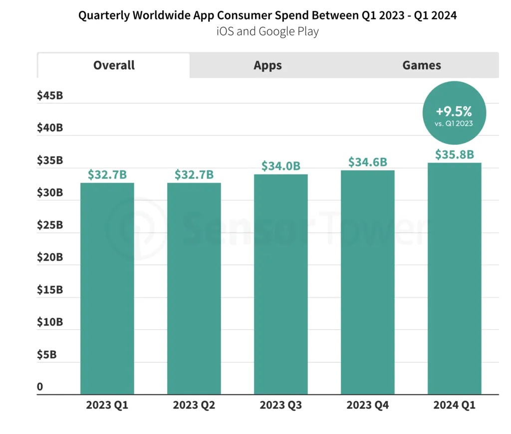 app-downloads-q1-2024 – mobile marketing reads