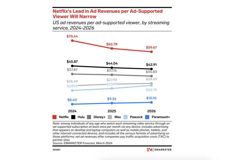 netflix-ad-revenue-per-viewer – mobile marketing reads