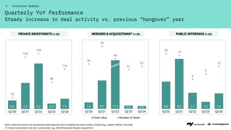 gaming-industry-deals-q2-2024 – mobile marketing reads