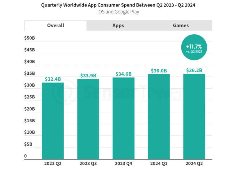 consumer-spending-on-mobile-q2-2024 – mobile marketing reads