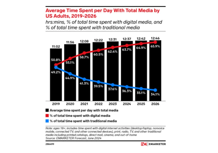 digital-media-time-consumption – mobile marketing reads