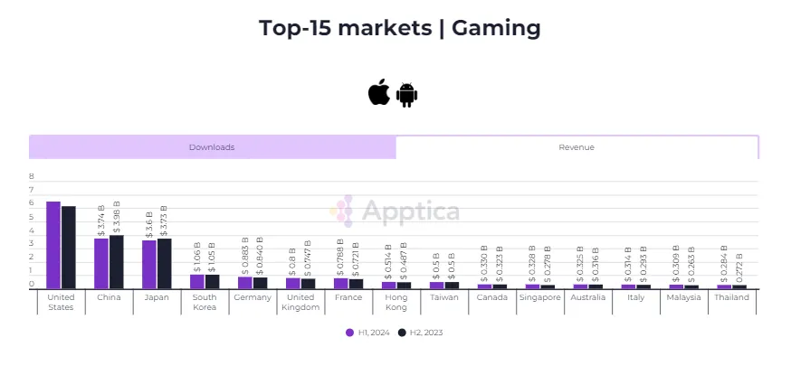 mobile-game-revenue-h1-2024 – mobile marketing reads