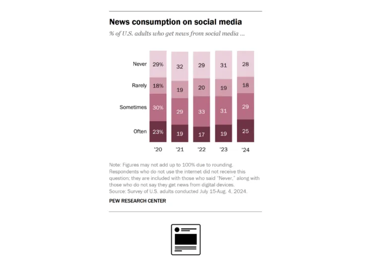 social-media-consuption-among-adults – mobile marketing reads