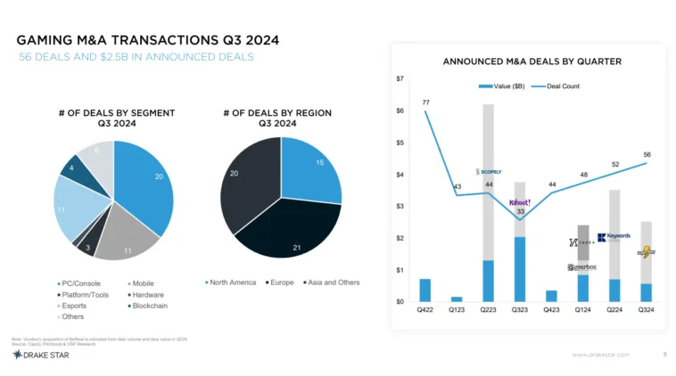 gaming-ma-deals-q3-2024 – mobile marketing reads