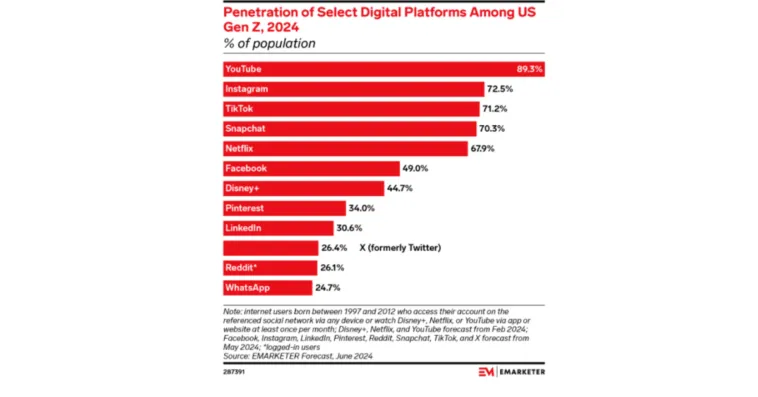gen-z-social-media-usage – mobile marketing reads