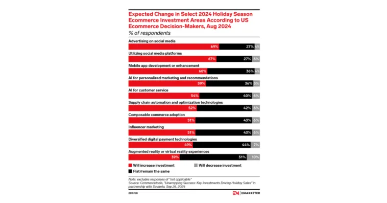 social-media-spending-in-ecommerce – mobile marketing reads