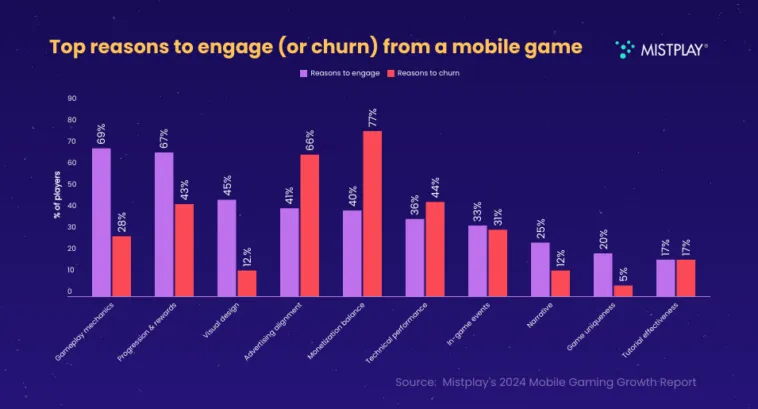 Mistplay’s new mobile gaming growth report unveils key 2025 trends