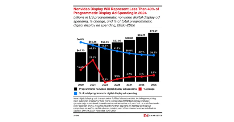 programmatic-nonvideo-display-share – mobile marketing reads