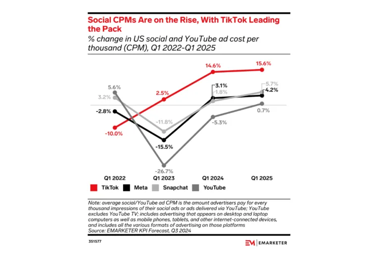 social-ad-cpms – mobile marketing reads