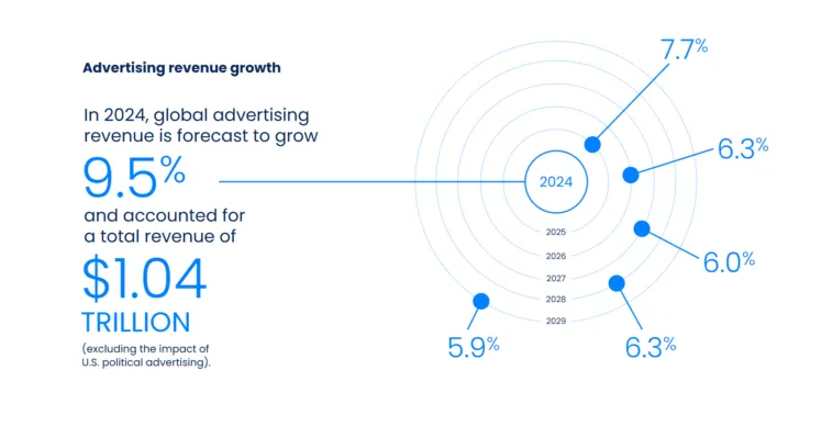ad-revenue-2024 – mobile marketing reads