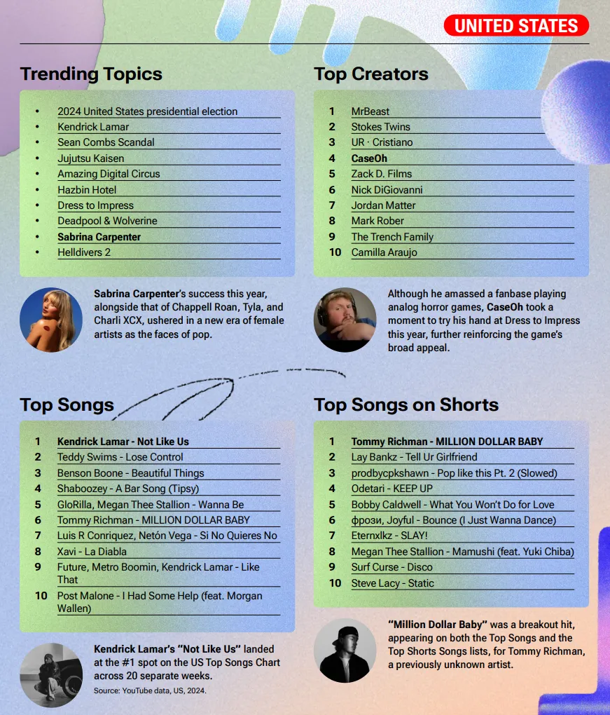 us-youtube-trends-2024 – mobile marketing reads