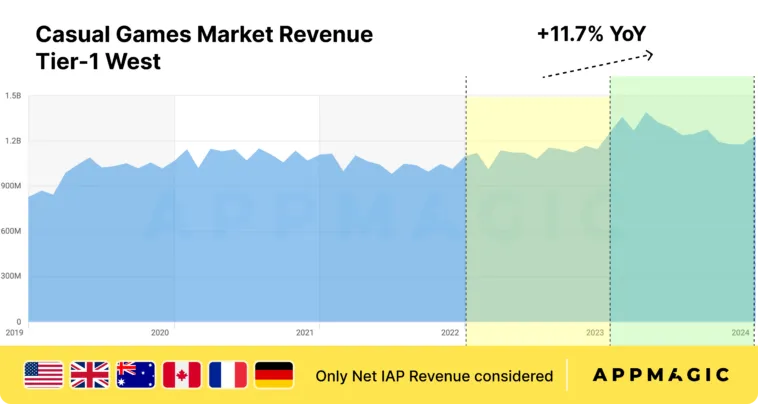 casual-games-revenue-2024 – mobile marketing reads