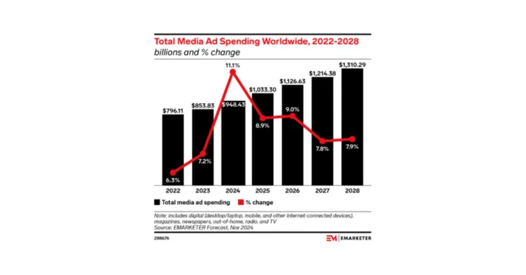 total-media-ad-spending-2025 – mobile marketing reads