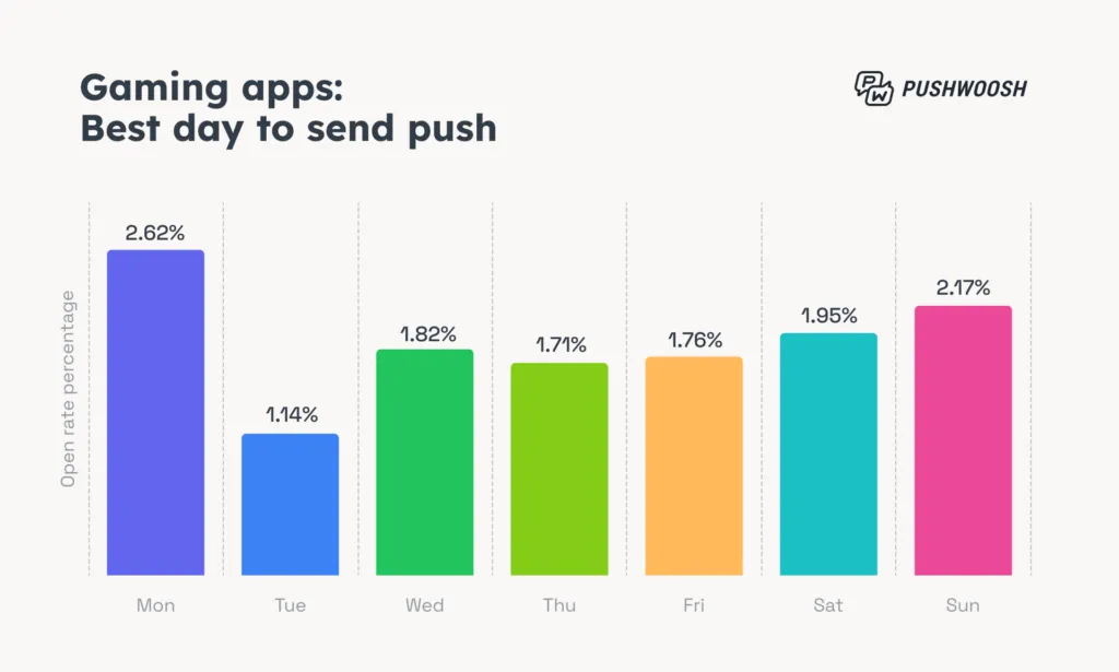 gaming-apps_-best-day-to-send-push – mobile marketing reads