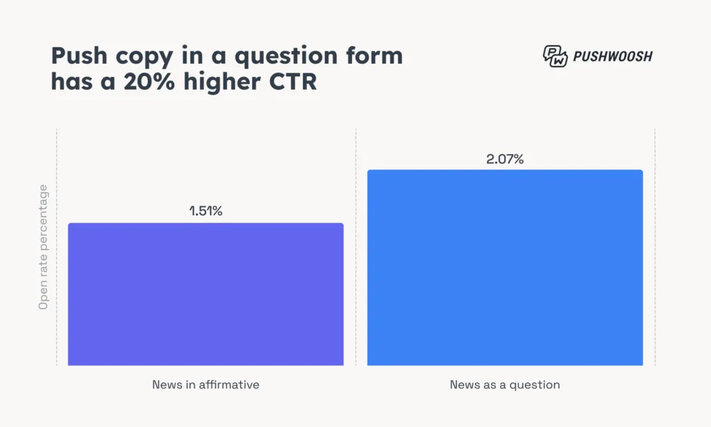 push-copy-in-a-question-form--has-a-20--higher-ctr – mobile marketing reads
