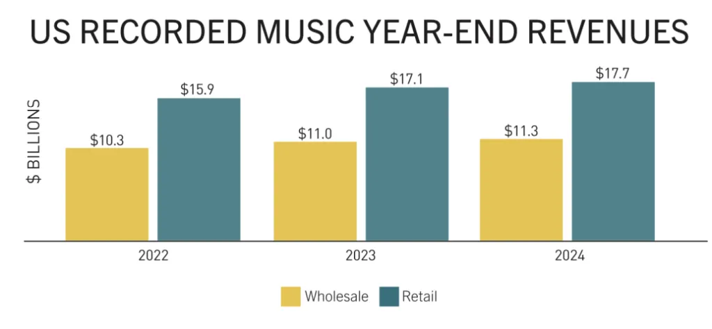 us-recorded-music-revenues – mobile marketing reads