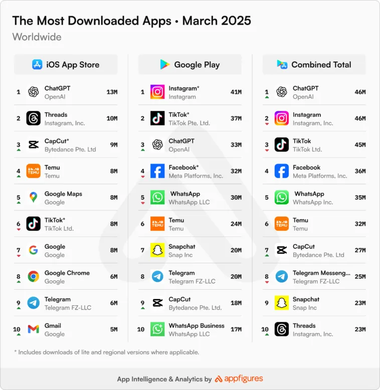 most-downloaded-apps-worldwide-april-2025 – mobile marketing reads