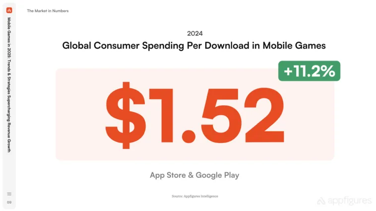 consumer-spending-per-download-in-mobile-games-2024 – mobile marketing reads