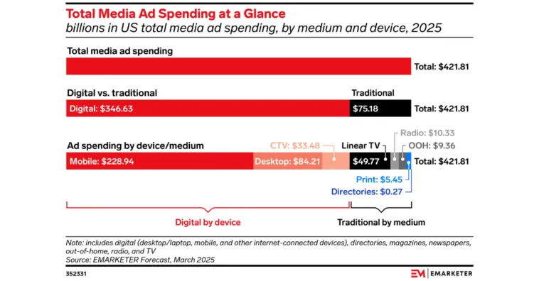 media-ad-spending-2025 – mobile marketing reads