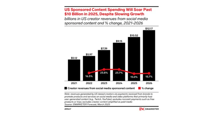 sponsored-content-spending-2025 – mobile marketing reads