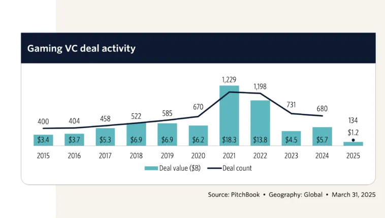 gaming-vc-deal-activity-q1-2025 – mobile marketing reads