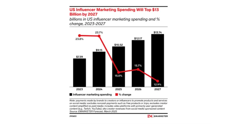influencer-marketing-ad-spend-2027 – mobile marketing reads
