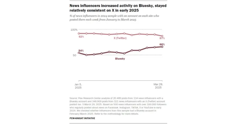 influencers-on-bluesky-x – mobile marketing reads