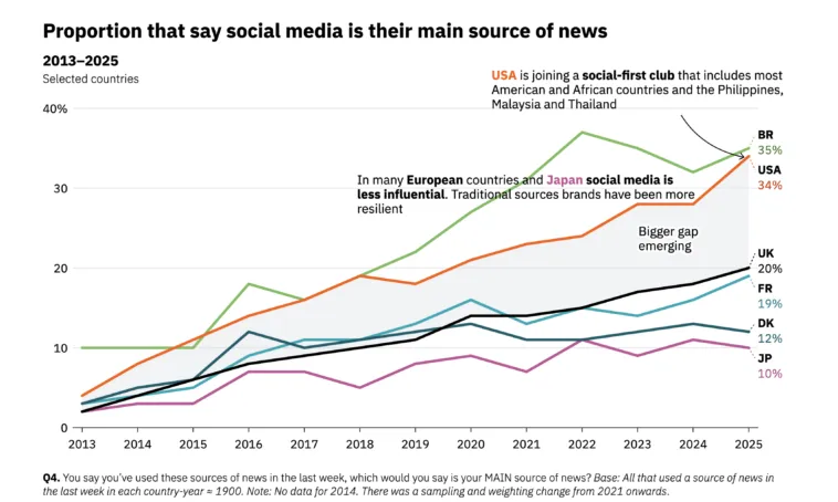 social-media-as-news-source-us – mobile marketing reads