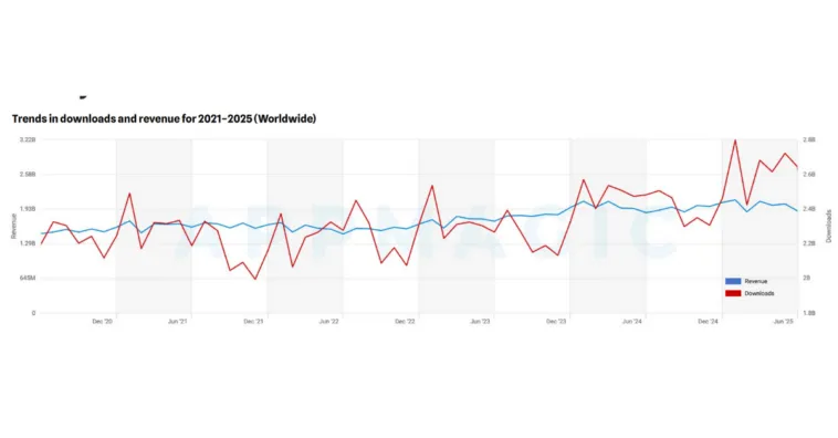 casual-game-downloads-h1-2025 – mobile marketing reads