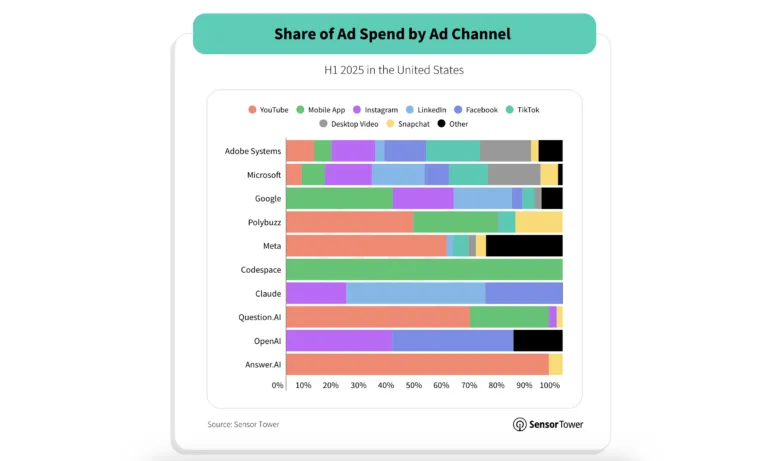 genai-ad-spend-by-channel-q2-2025 – mobile marketing reads
