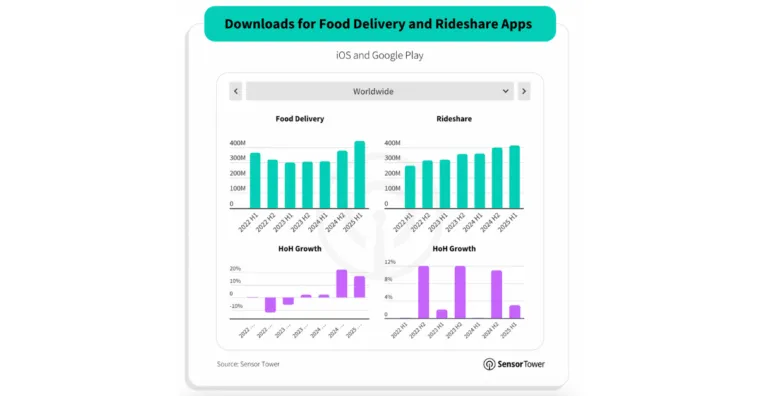food-delivery-rideshare-app-downloads-2025 – mobile marketing reads