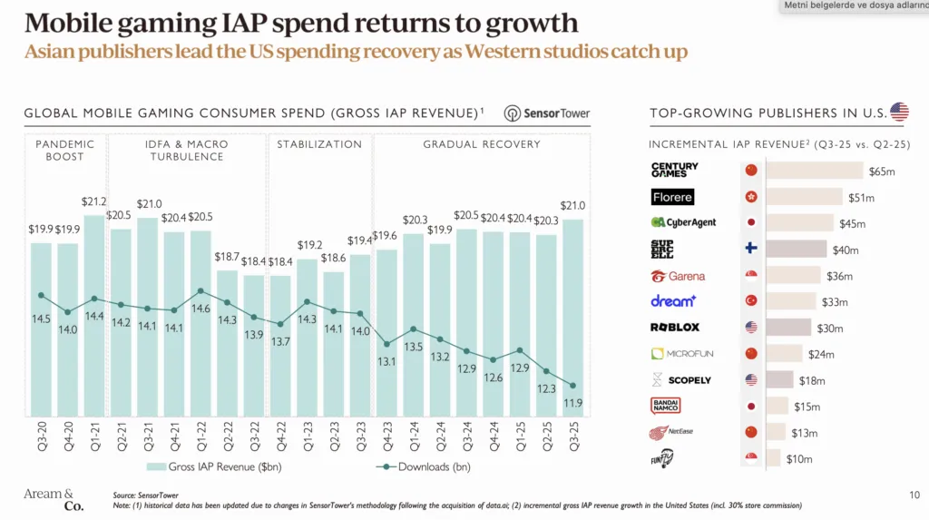 mobile-gaming-iap-q3-2025 – mobile marketing reads