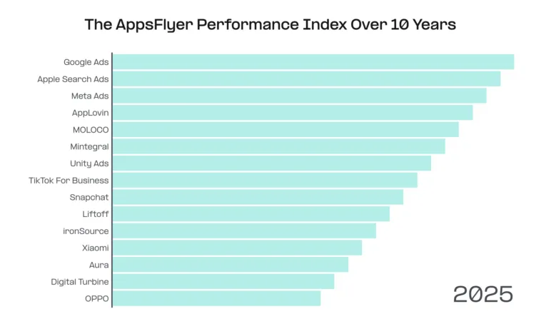 appsflyer-performance-index-2025 – mobile marketing reads