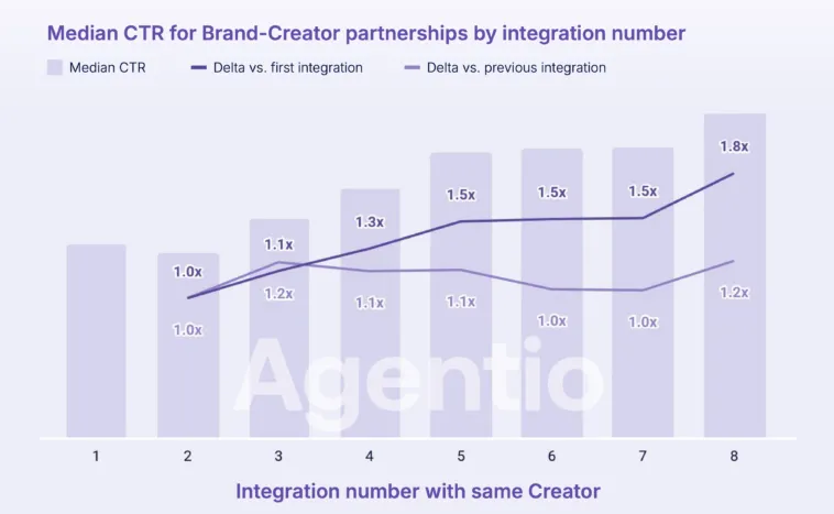 median-ctr-for-brand-creator-partnerships-by-number-of-integrations – mobile marketing reads